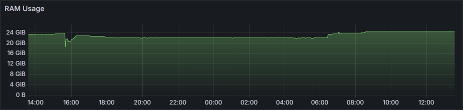 A graph showcasing RAM usage